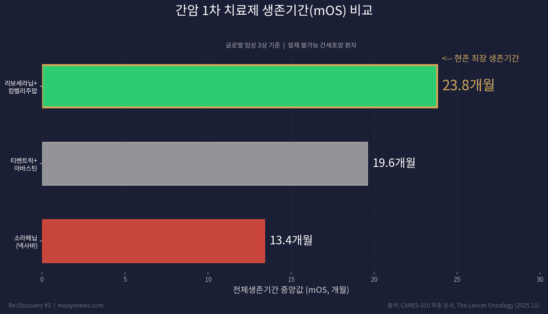 Re:Discovery #3 - HLB: FDA가 두 번 거절한 간암 신약, 세 번째 도전의 승산