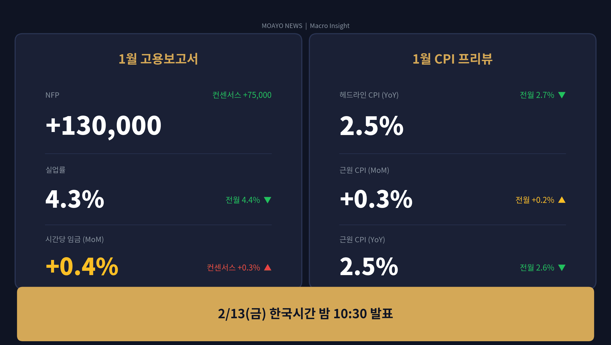 고용 서프라이즈에도 시장은 '보합' — 내일 CPI가 진짜 분수령