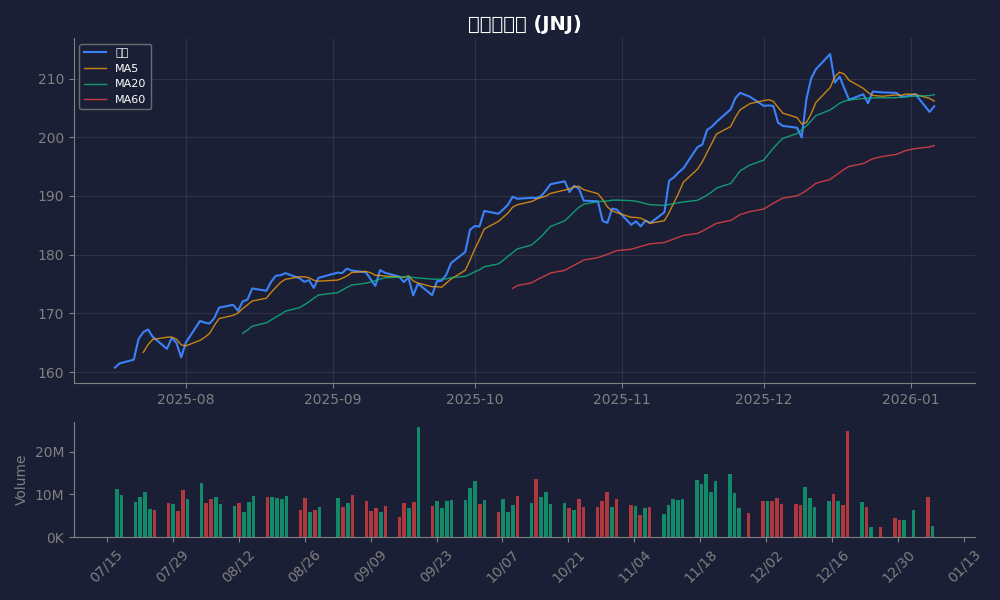 존슨앤존슨 주가 차트