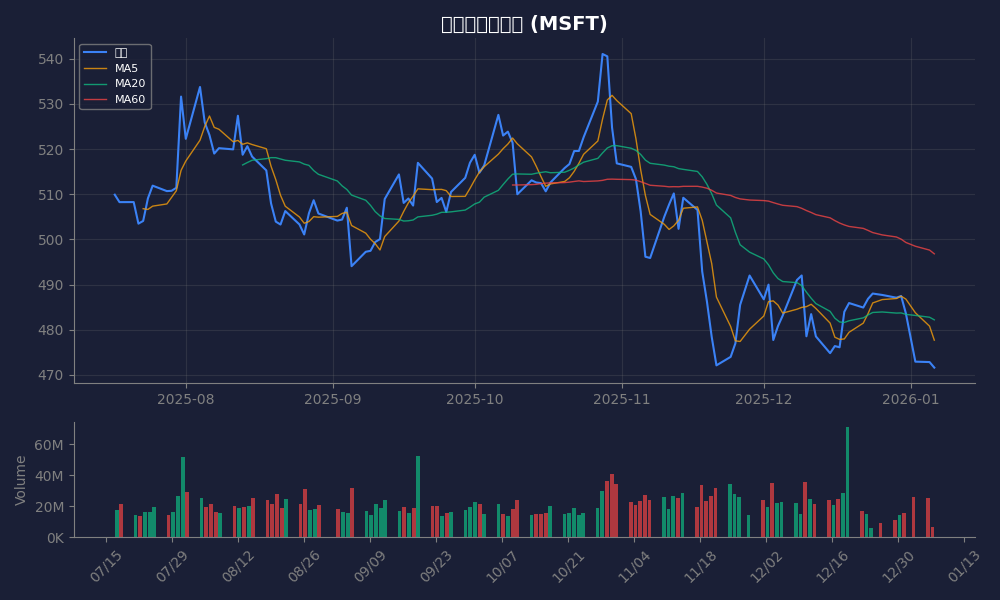 마이크로소프트 주가 차트
