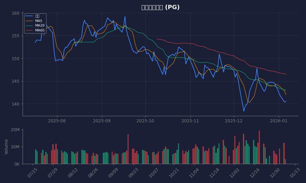 프록터앤갬블 주가 차트