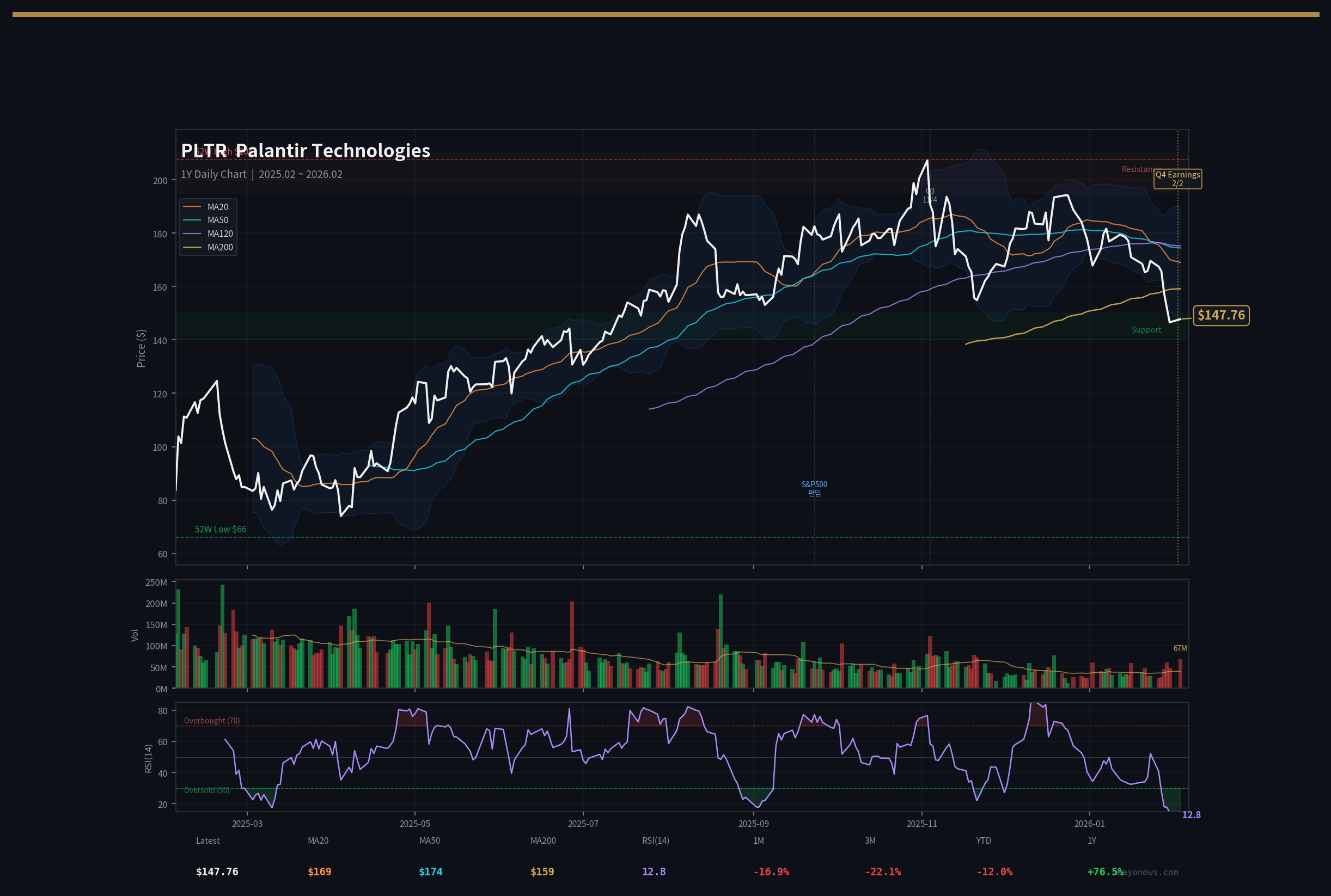 팔란티어 1년 차트 분석