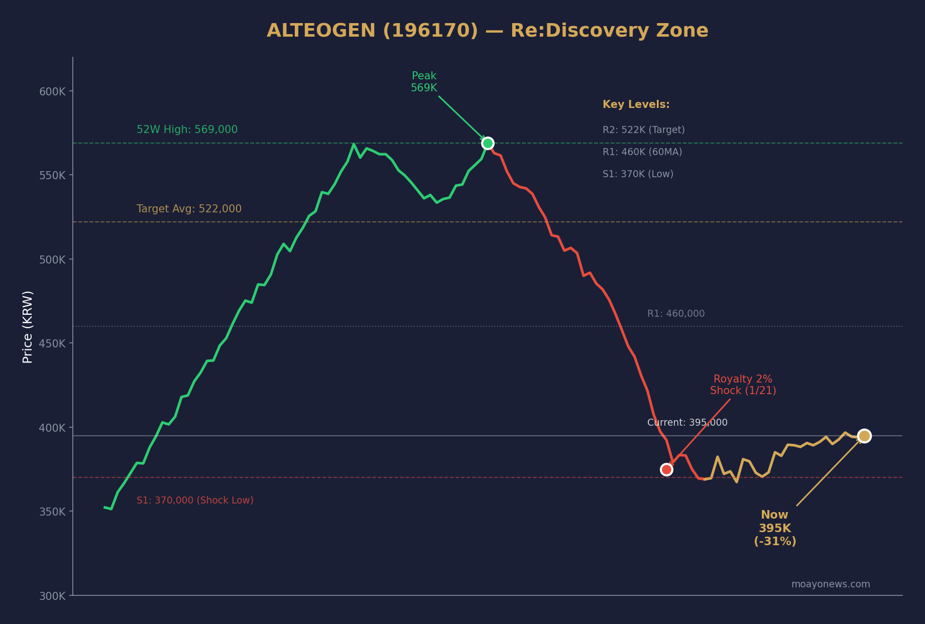 알테오젠 차트 분석