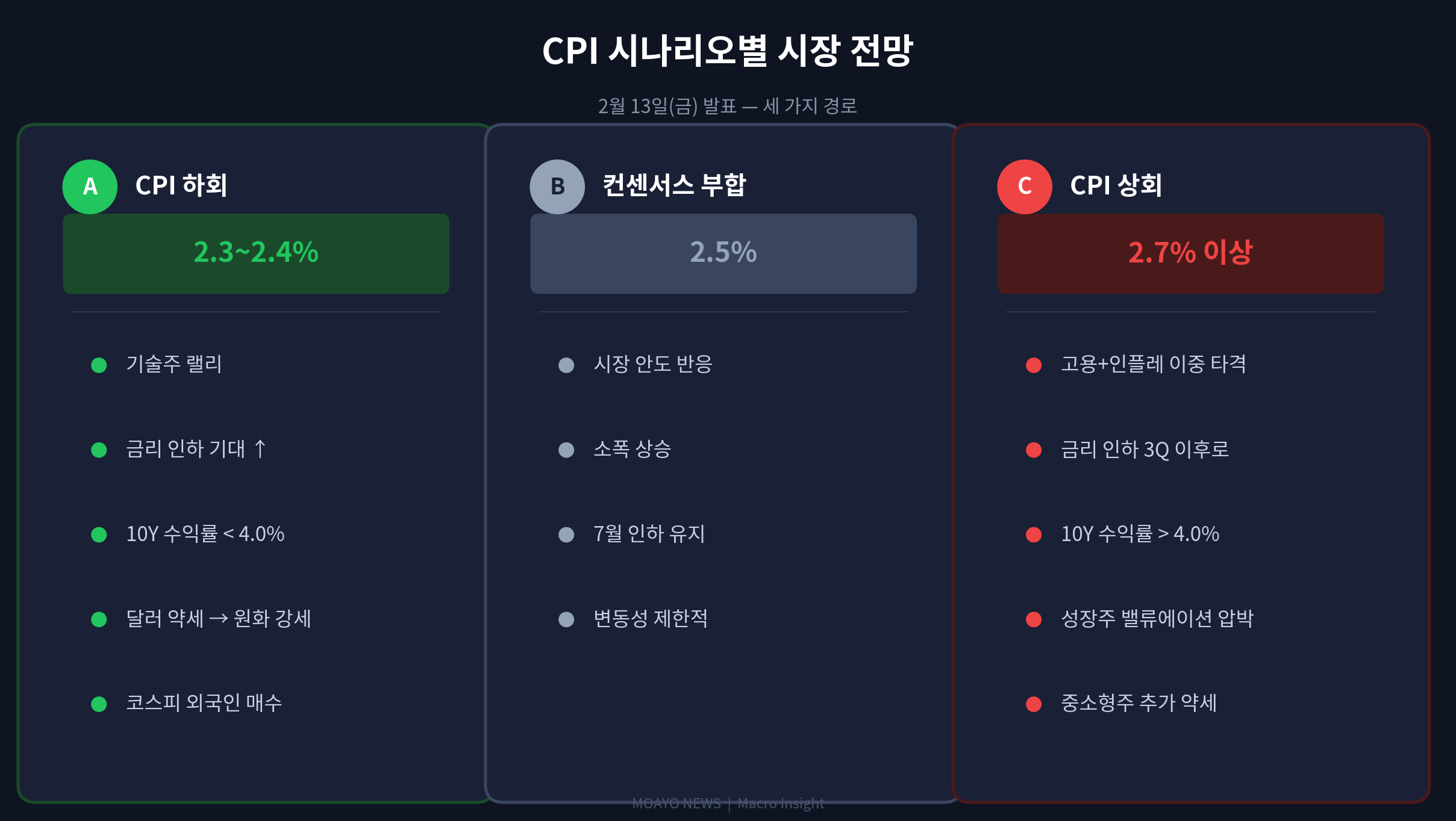 CPI 시나리오별 시장 전망